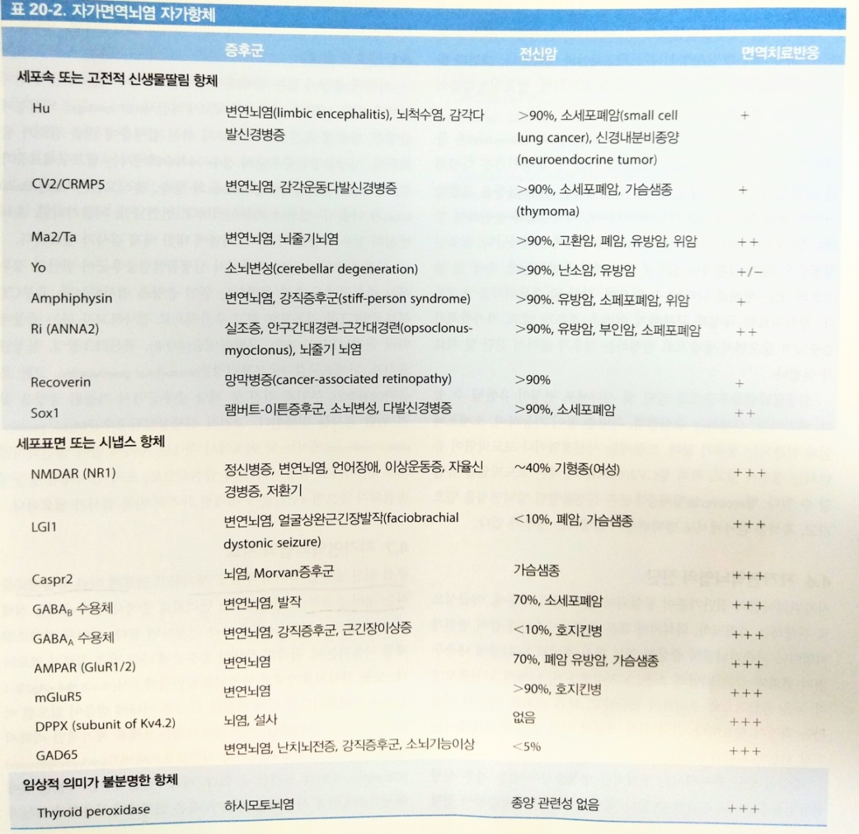 신생물딸림 증후군 및 자가면역 뇌염의 분류와 진단 기준에 관한 교과서 도표