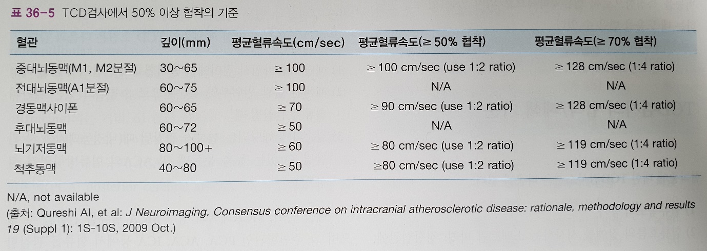 뇌혈관 협착 시의 TCD 혈류 속도 변화 그래프