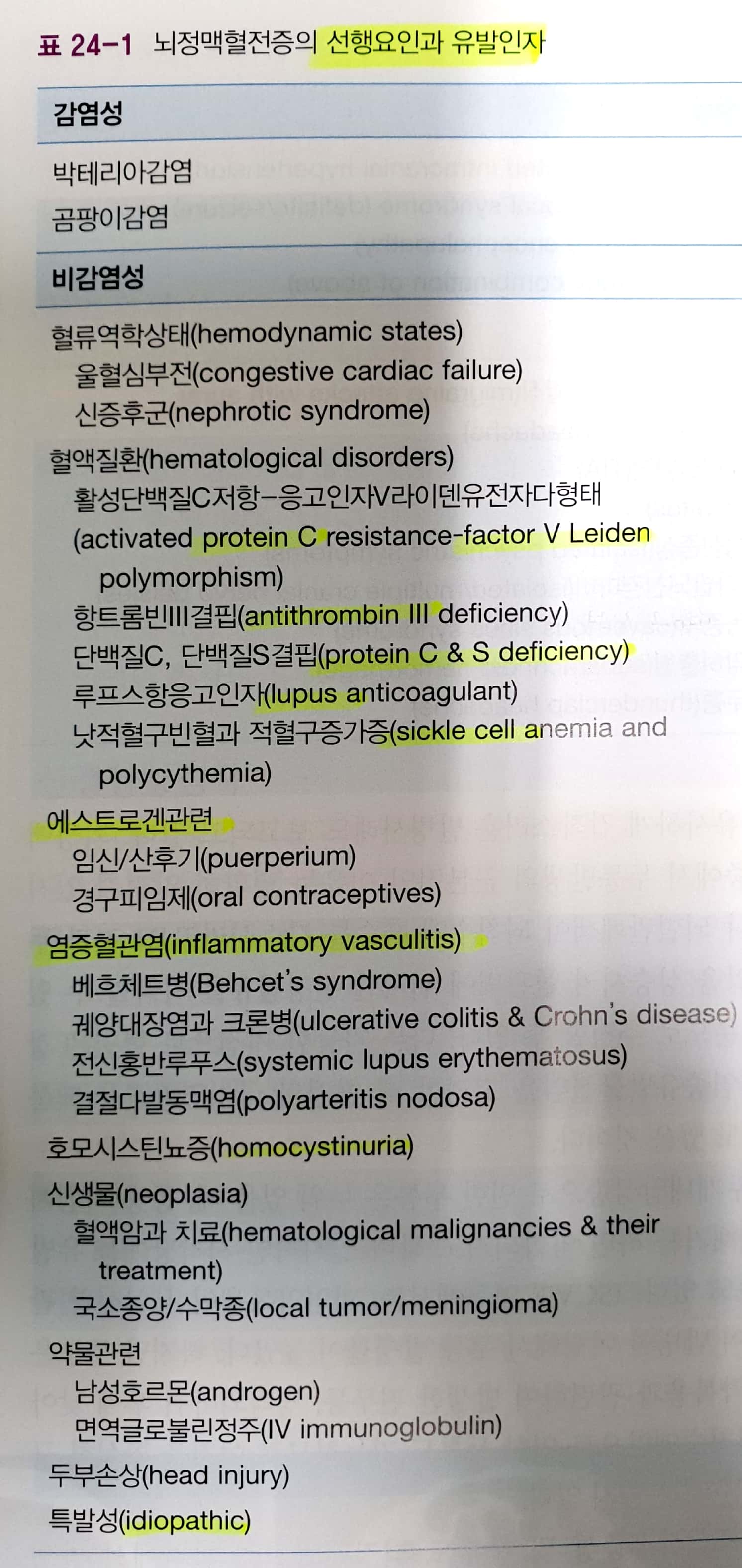 CVT Treatment Algorithm