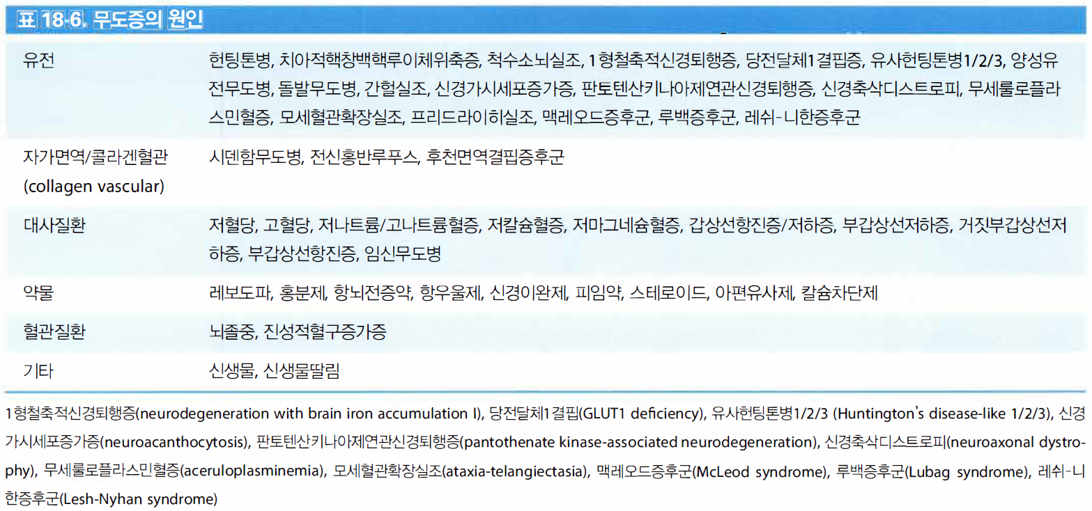 Sydenham chorea 관련 도표 및 텍스트 1