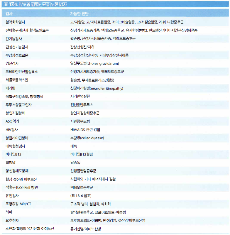 급성 류마티스열 진단 기준(Jones criteria) 표