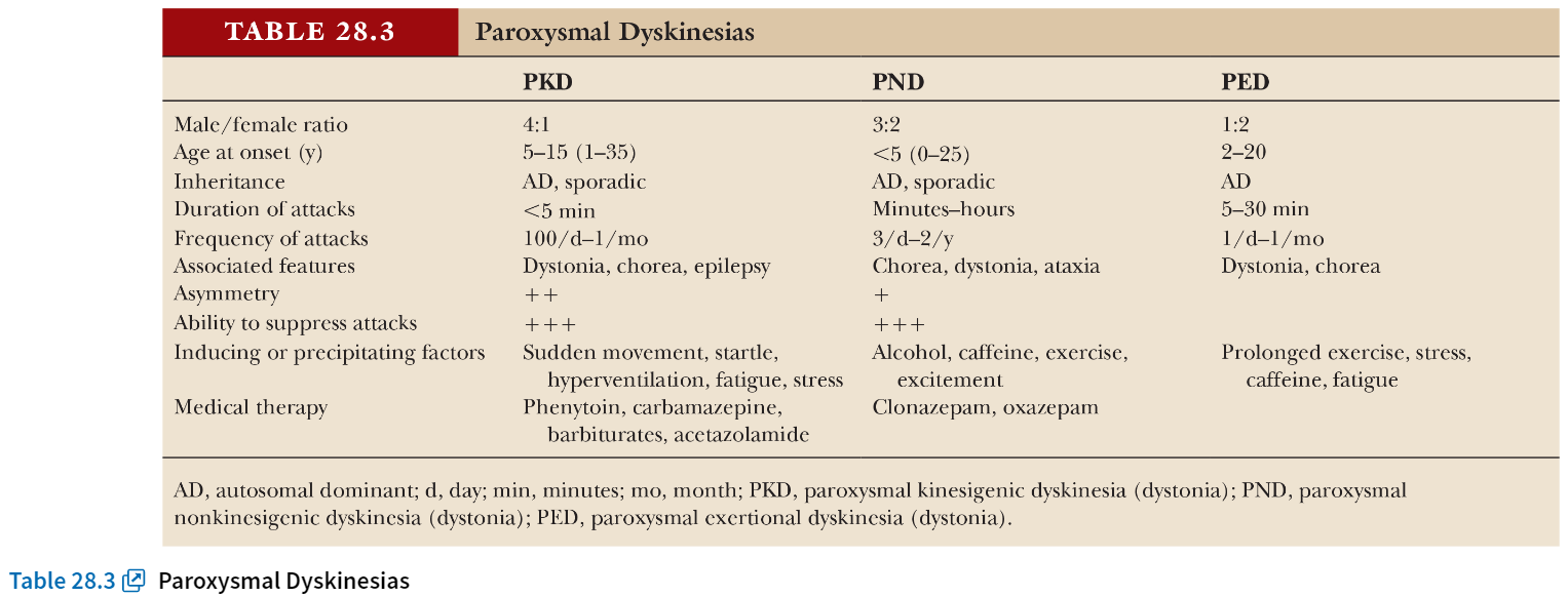 PKD, PNKD, PED의 감별 진단 포인트