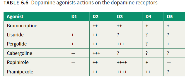 Dopamine Agonist Adverse Effects Table