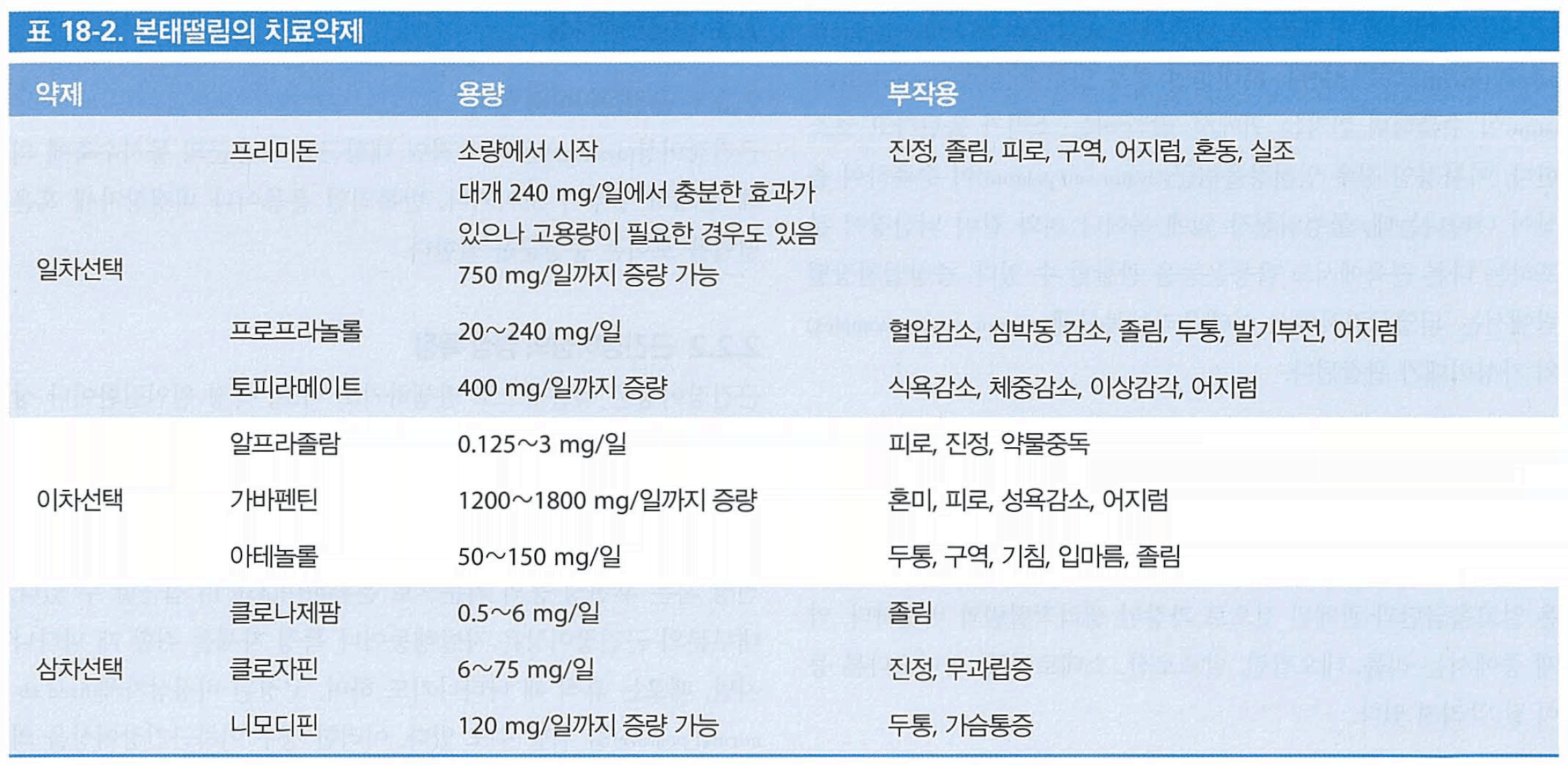 MDS Guideline for Essential Tremor Treatment