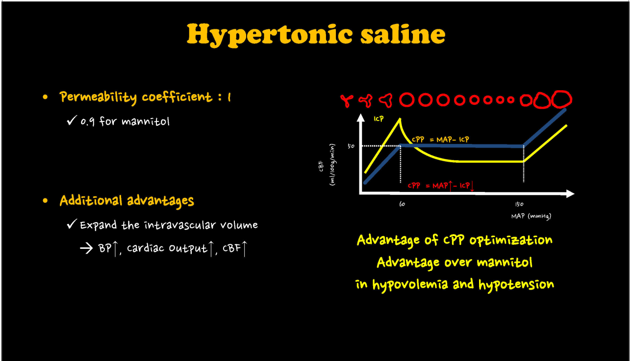 Mannitol과 Hypertonic saline의 기전 비교표: HTS는 혈장량(plasma volume)을 증가시키는 특성이 강조됨.
