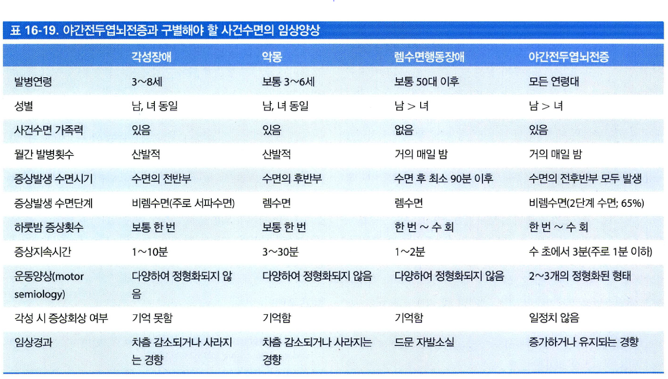 야간 전두엽 뇌전증과 사건수면의 감별 진단 표