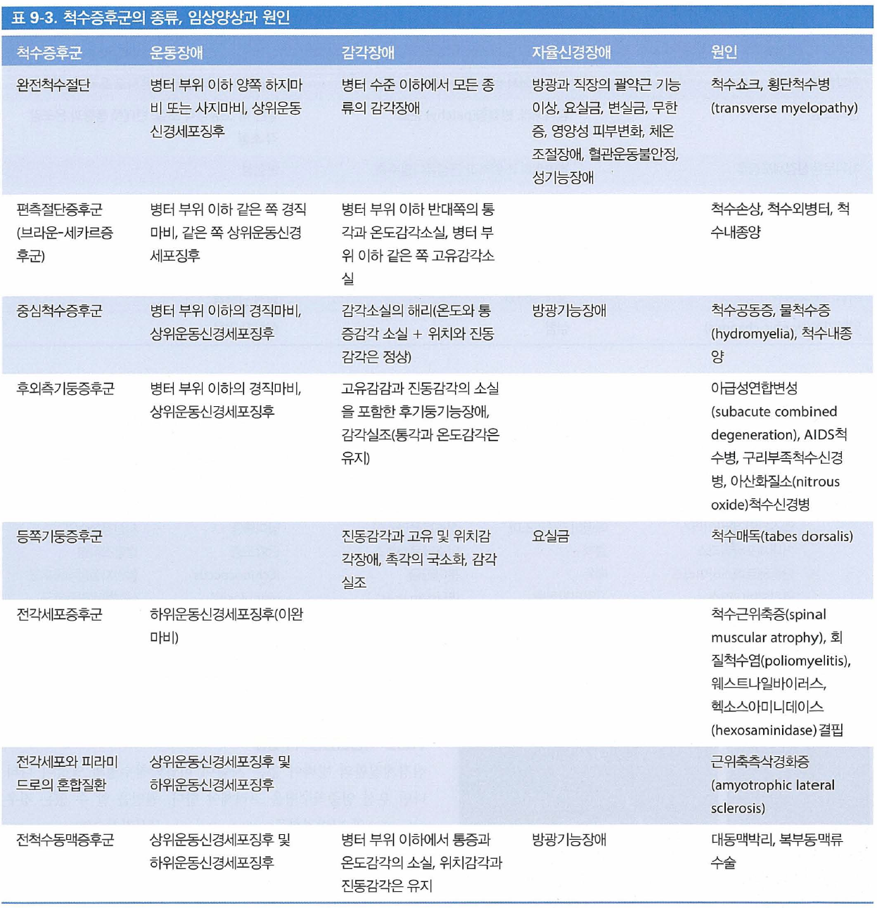척수 단면도: 후기둥(Dorsal column)과 외측기둥(Lateral column)의 변성 부위 도식화