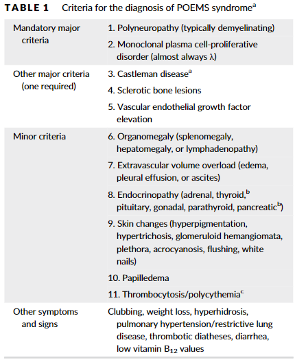 POEMS 증후군의 진단 기준 표: 필수 기준(Polyneuropathy, Monoclonal plasma cell disorder), 주요 기준(Castleman disease, Sclerotic bone lesions, VEGF), 부수 기준(Organomegaly, Extravascular volume overload, Endocrinopathy, Skin changes, Papilledema, Thrombocytosis/Polycythemia) 요약
