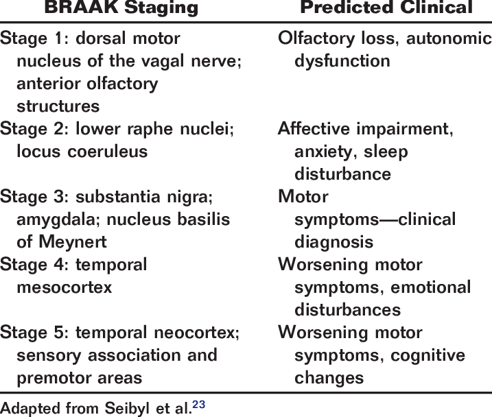 Braak Staging Table
