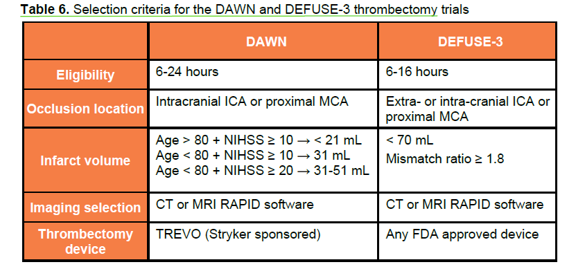 DAWN vs DEFUSE-3 기준 비교표: 시간 창(6-24h vs 6-16h), 나이, NIHSS 점수, Core volume 및 Mismatch 기준 요약