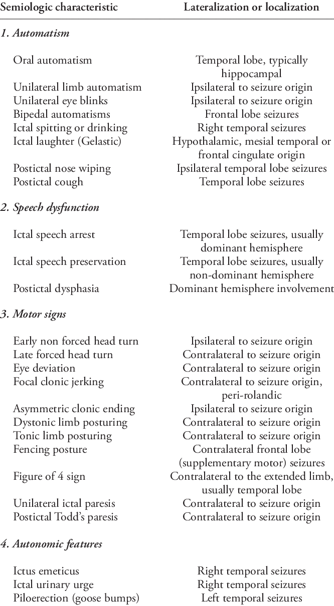 Value of various semiologic characteristics in lateralizing or localizing the epileptogenic zone
