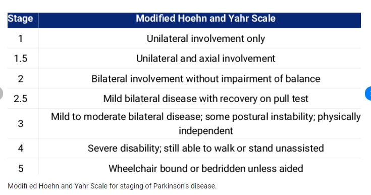 Modified Hoehn and Yahr Scale Table
